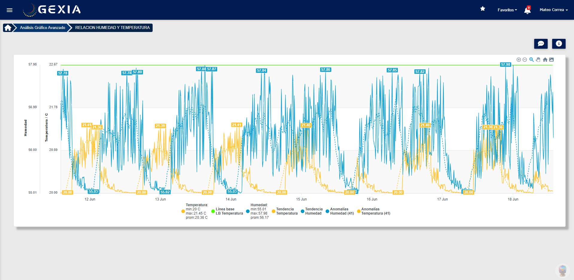 Análisis Gráfico Avanzado