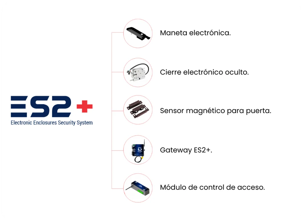 Componentes ES2+: maneta electrónica, cierre electrónico oculto, sensor magnético para puerta, gateway ES2+ y módulo de control de acceso